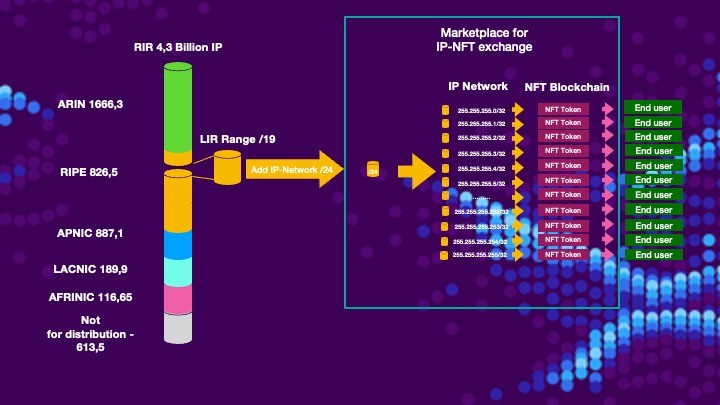 Modell der Tokenisierung von IP-Adressen über die Internetplattform (Entwickelt von IEDN)